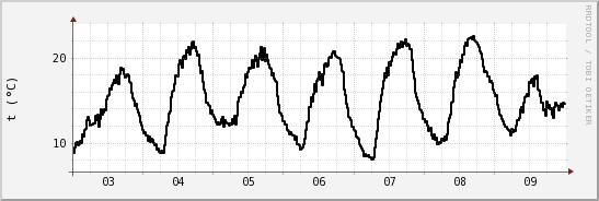 wykres przebiegu zmian windchill temp.