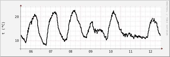 wykres przebiegu zmian windchill temp.