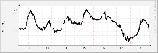 wykres przebiegu zmian windchill temp.