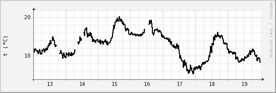 wykres przebiegu zmian windchill temp.