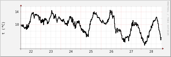 wykres przebiegu zmian windchill temp.