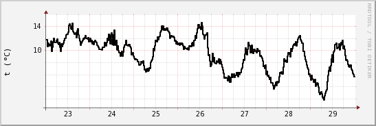 wykres przebiegu zmian windchill temp.