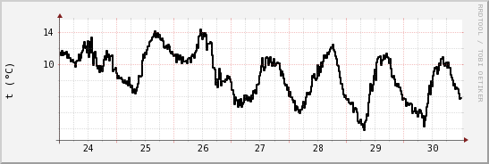 wykres przebiegu zmian windchill temp.