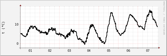 wykres przebiegu zmian windchill temp.