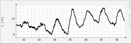 wykres przebiegu zmian windchill temp.