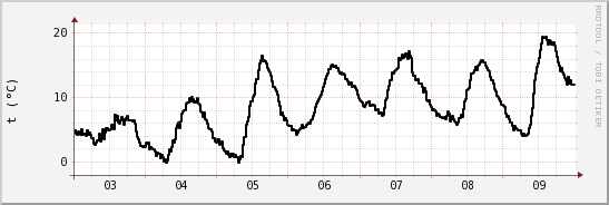 wykres przebiegu zmian windchill temp.