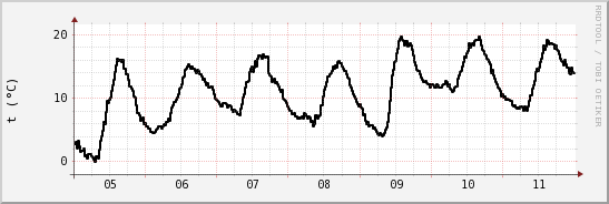 wykres przebiegu zmian windchill temp.