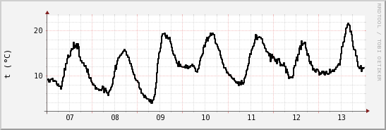 wykres przebiegu zmian windchill temp.