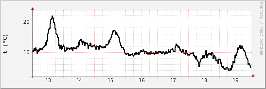 wykres przebiegu zmian windchill temp.