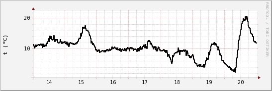 wykres przebiegu zmian windchill temp.
