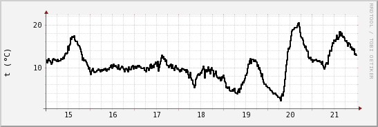 wykres przebiegu zmian windchill temp.