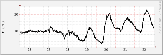 wykres przebiegu zmian windchill temp.