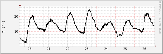 wykres przebiegu zmian windchill temp.