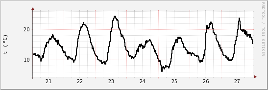 wykres przebiegu zmian windchill temp.