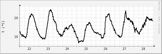 wykres przebiegu zmian windchill temp.