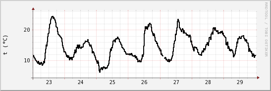 wykres przebiegu zmian windchill temp.