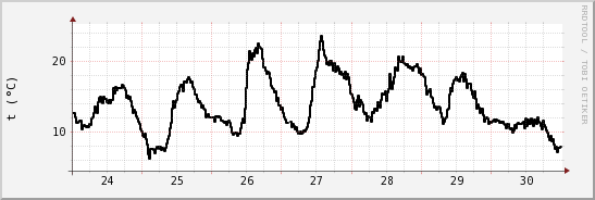 wykres przebiegu zmian windchill temp.