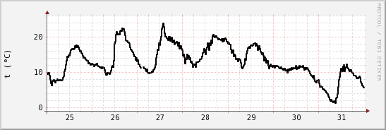 wykres przebiegu zmian windchill temp.