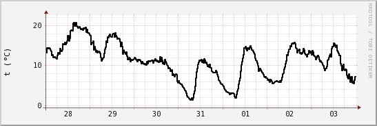 wykres przebiegu zmian windchill temp.