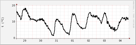 wykres przebiegu zmian windchill temp.