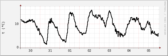 wykres przebiegu zmian windchill temp.