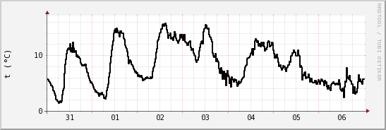 wykres przebiegu zmian windchill temp.