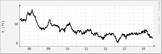 wykres przebiegu zmian windchill temp.