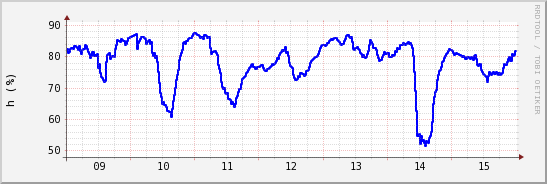 wykres przebiegu zmian wilgotność powietrza