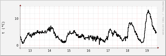 wykres przebiegu zmian windchill temp.