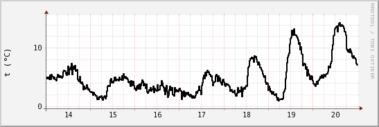 wykres przebiegu zmian windchill temp.