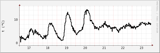 wykres przebiegu zmian windchill temp.