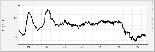 wykres przebiegu zmian windchill temp.