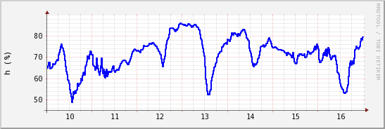 wykres przebiegu zmian wilgotność powietrza