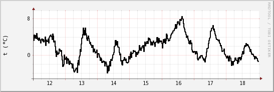 wykres przebiegu zmian windchill temp.