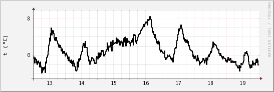 wykres przebiegu zmian windchill temp.