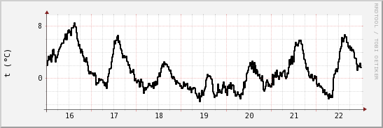 wykres przebiegu zmian windchill temp.