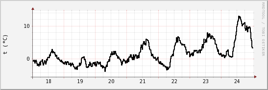 wykres przebiegu zmian windchill temp.