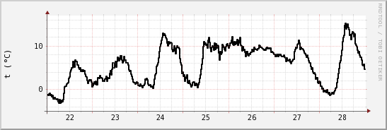 wykres przebiegu zmian windchill temp.