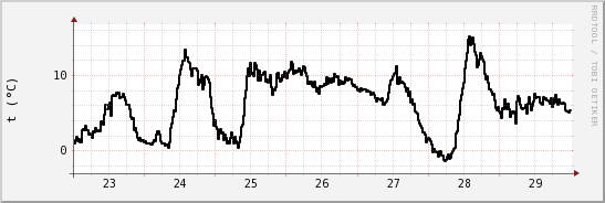 wykres przebiegu zmian windchill temp.