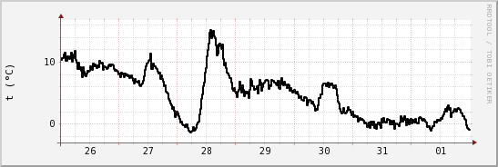 wykres przebiegu zmian windchill temp.