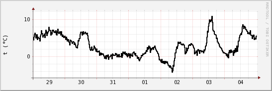 wykres przebiegu zmian windchill temp.