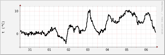 wykres przebiegu zmian windchill temp.