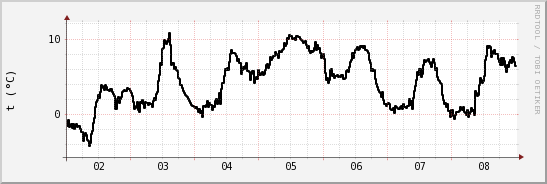 wykres przebiegu zmian windchill temp.