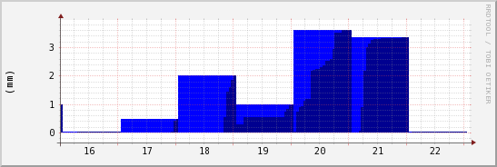 wykres przebiegu zmian opad