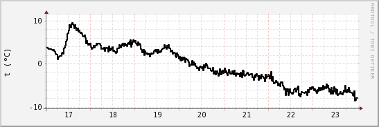 wykres przebiegu zmian windchill temp.