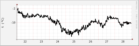 wykres przebiegu zmian windchill temp.