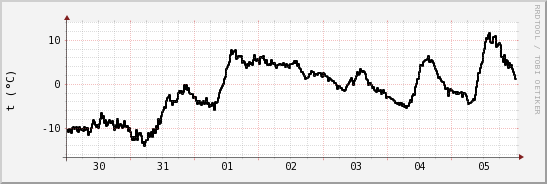 wykres przebiegu zmian windchill temp.