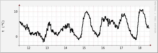 wykres przebiegu zmian windchill temp.