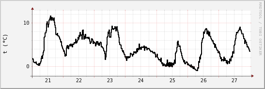 wykres przebiegu zmian windchill temp.