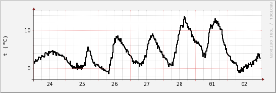 wykres przebiegu zmian windchill temp.